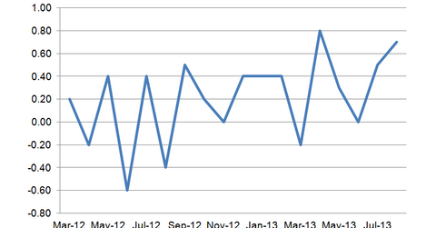 uploads///Leading Economic Indicators