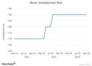 uploads///Macao unemployment