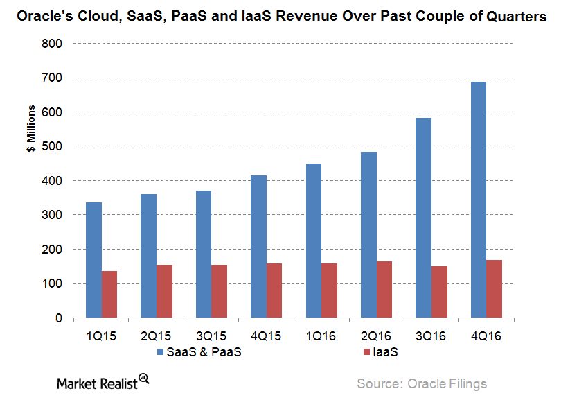 uploads///oracle saas and paas