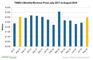 uploads///A_Semiconductors_TSM_AAPL_mothly rev