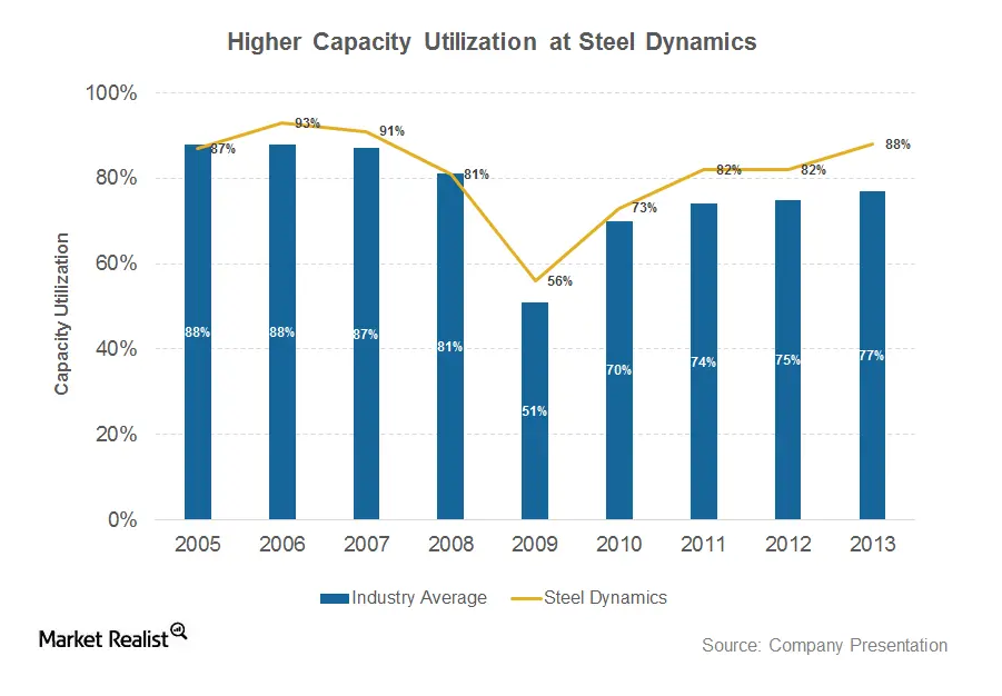 Why the capacity utilization rate came down at Steel Dynamics