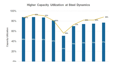Why the capacity utilization rate came down at Steel Dynamics