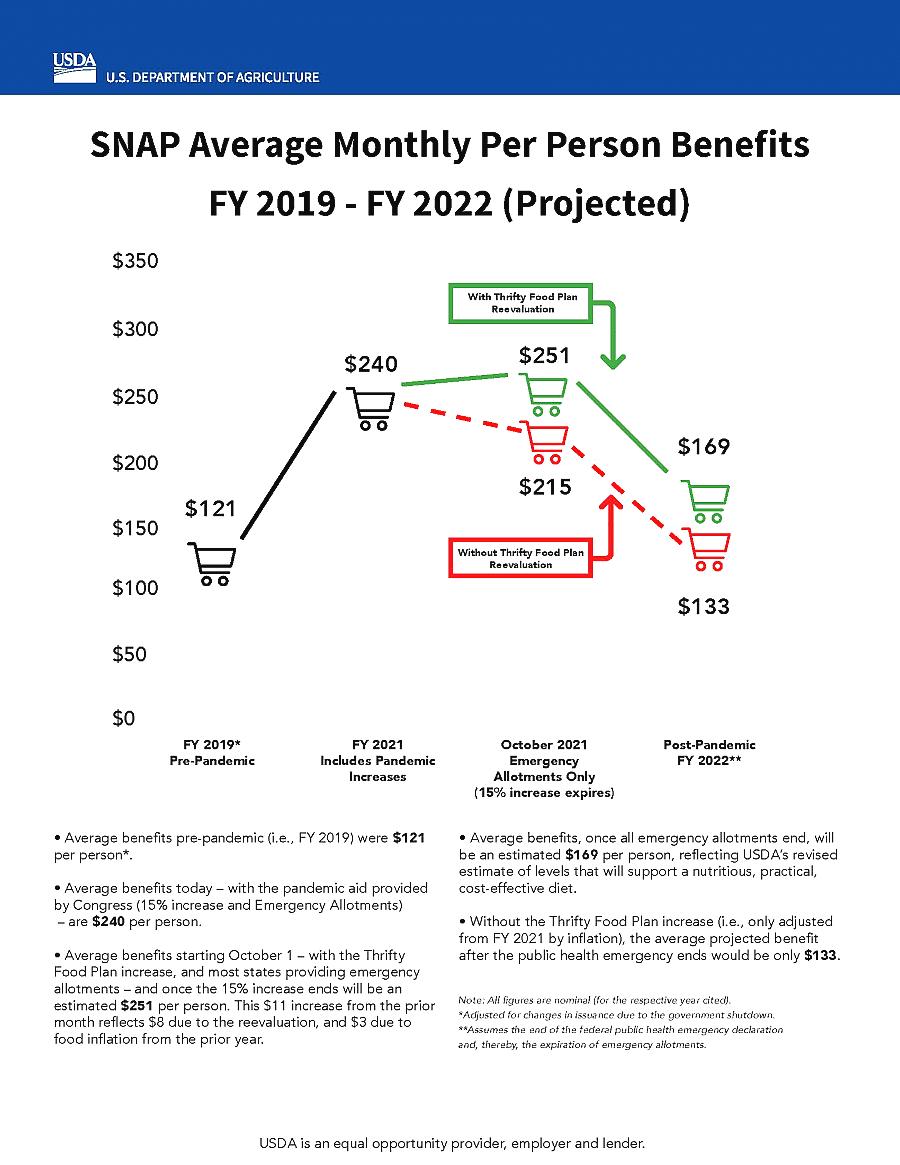 usda snap benefits