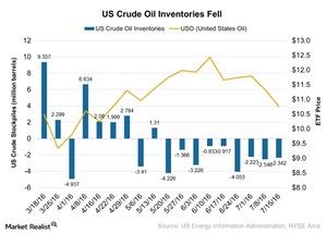 Why US Crude Oil Inventories Fell for 9th Consecutive Week