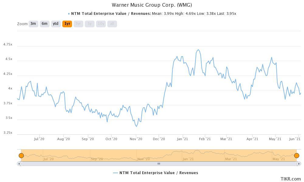 universal music looks overvalued as compared to warner music