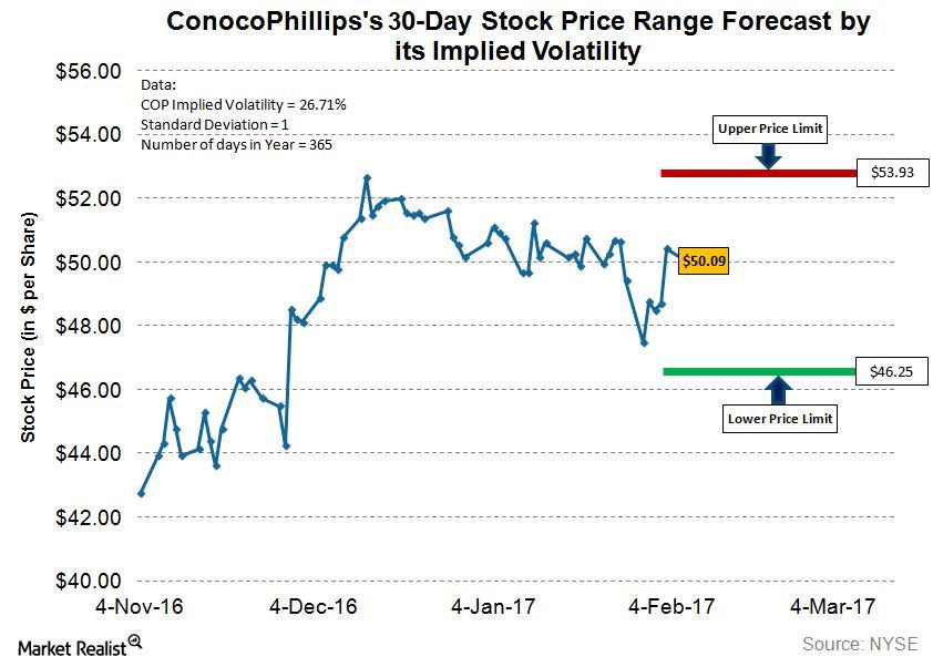 Conocophillips Stock Forecast