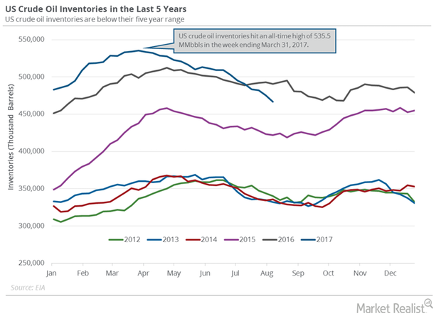 uploads///US crude oil inventrories