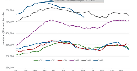 uploads///US crude oil inventrories