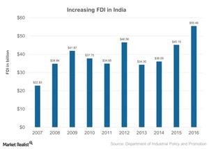 uploads///Increasing FDI in India