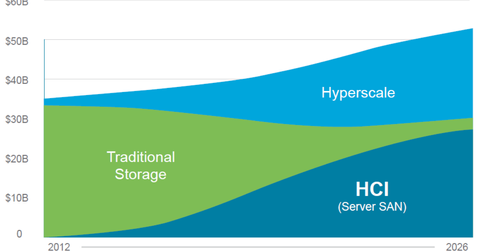 uploads///storage market