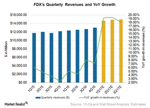 What’s FedEx Expecting for Fiscal 2017?