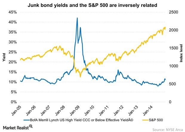 uploads///Junk bond yields and the SP  are inversely related