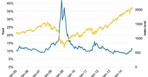 uploads///Junk bond yields and the SP are inversely related