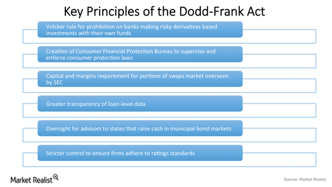 What Is The Dodd-Frank Act?