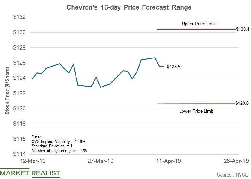 Chevron Stock S Forecast Range Ahead Of Its Earnings   IV 6 