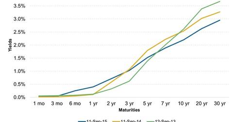 How Does The Treasuries Yield Curve Look Over Time