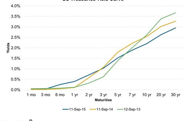 How Does the Treasuries Yield Curve Look over Time?