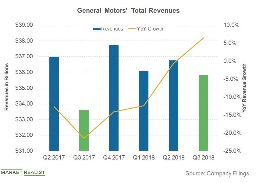 Here’s How GM Managed to End Its Negative Revenue Trend in Q3