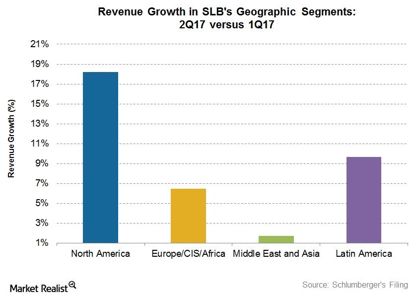 uploads///Segment Revenues