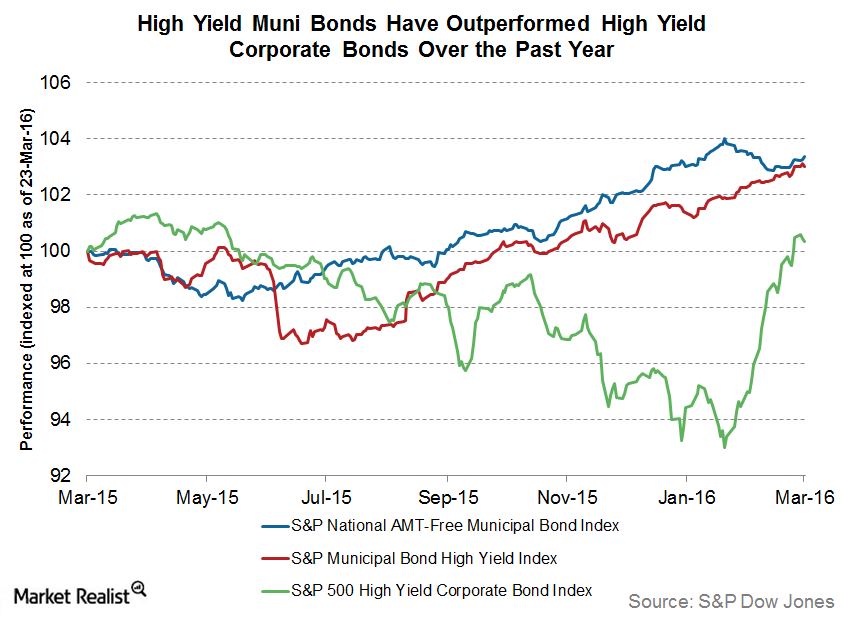 Muni Bond Investment Opportunities in the Current Environment