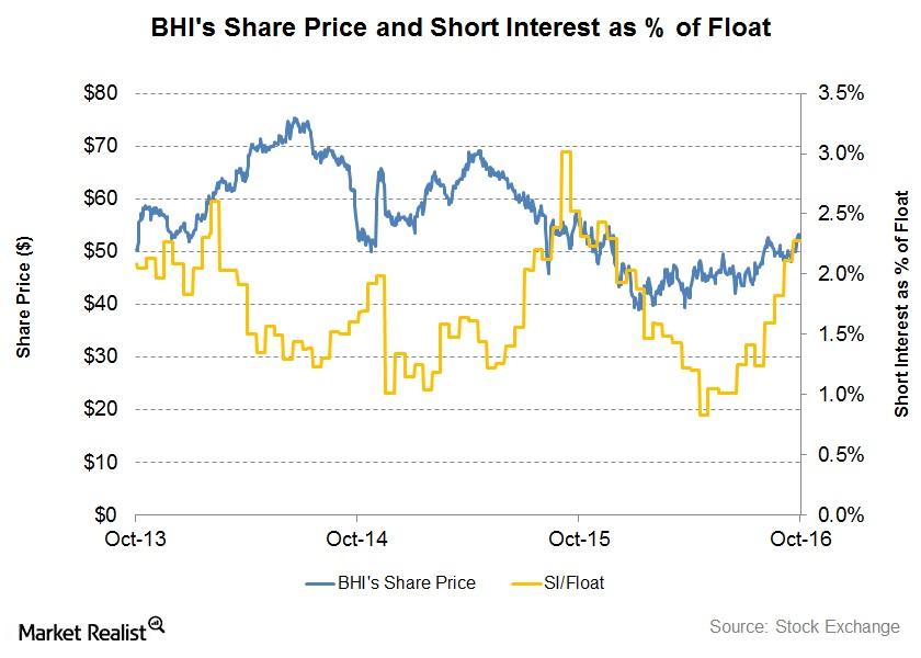 Baker hughes share price