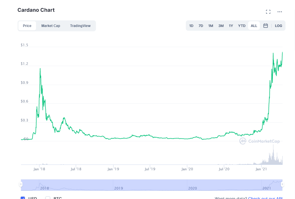 cardano chart