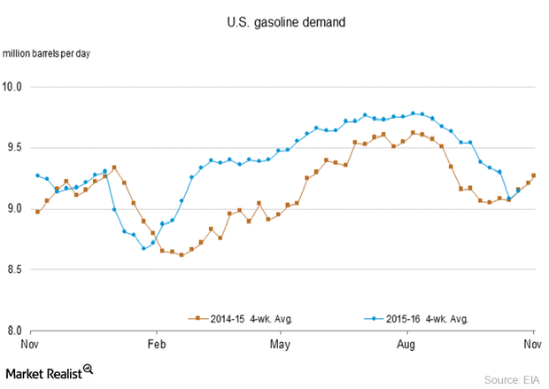 Why US Gasoline Demand Is Important for Crude Oil Prices