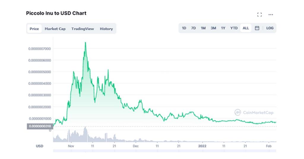 piccolo crypto price