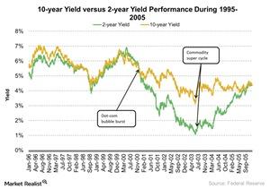 uploads/// year Yield versus  year Yield Performance During