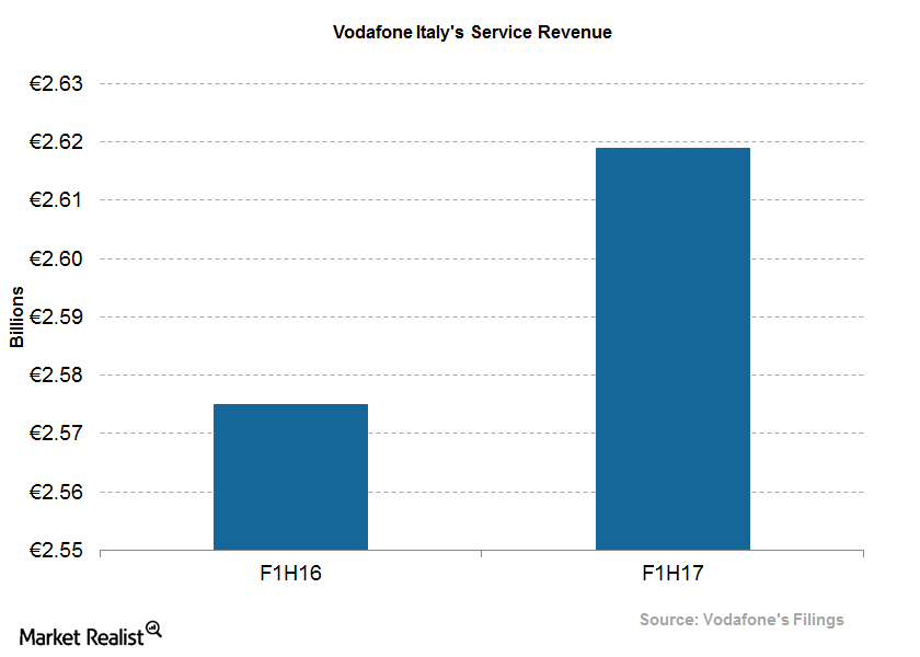 uploads///Vodafone H Post Italy Service Revenue