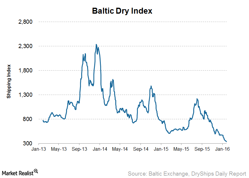 what-are-the-rate-expectations-for-dry-bulk-in-2016