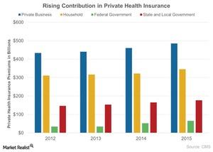 uploads///Rising Contribution in Private Health Insurance