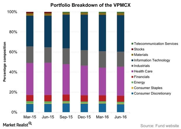 Inside The Portfolio Changes In The Vanguard PRIMECAP Fund In 2016