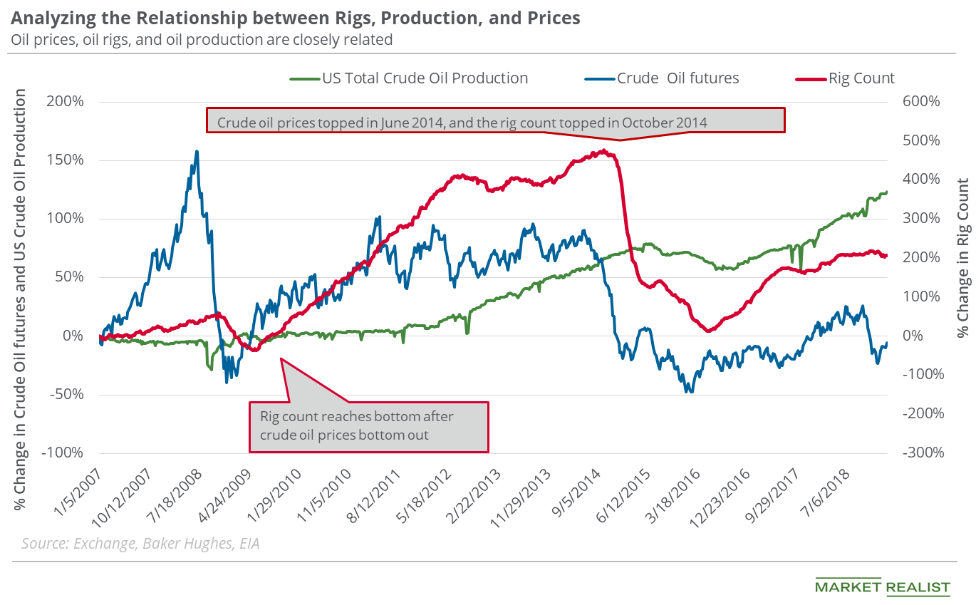 US Crude Oil’s Production Growth Rate Is Reversing