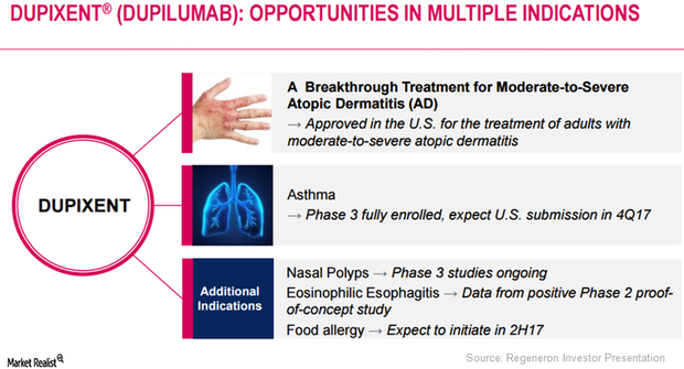 Dupixent May Prove Effective In Multiple Diseases   Graph 14 1 