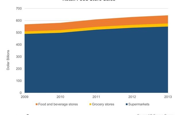 An Analysis of the US Grocery Market