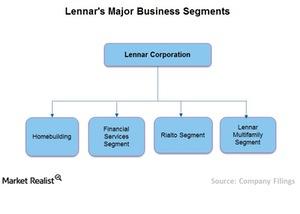 uploads///Chart Major Biz Segments