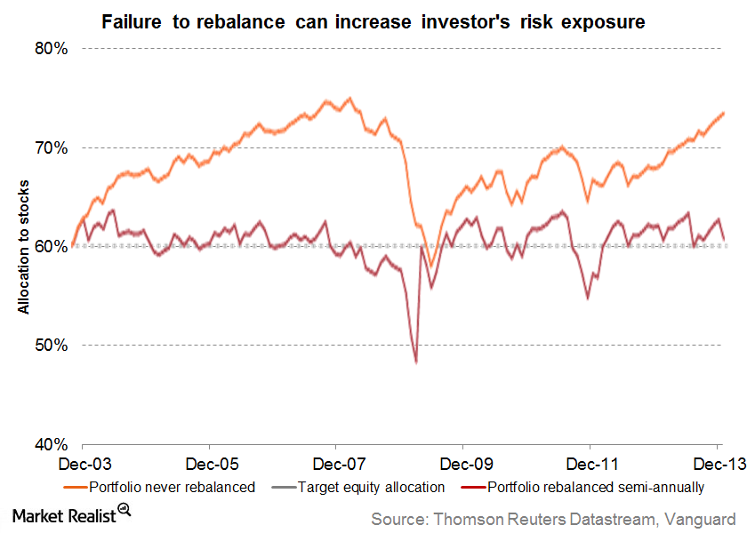 The Importance of Rebalancing Your Portfolio