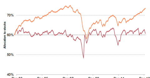 The Importance of Rebalancing Your Portfolio