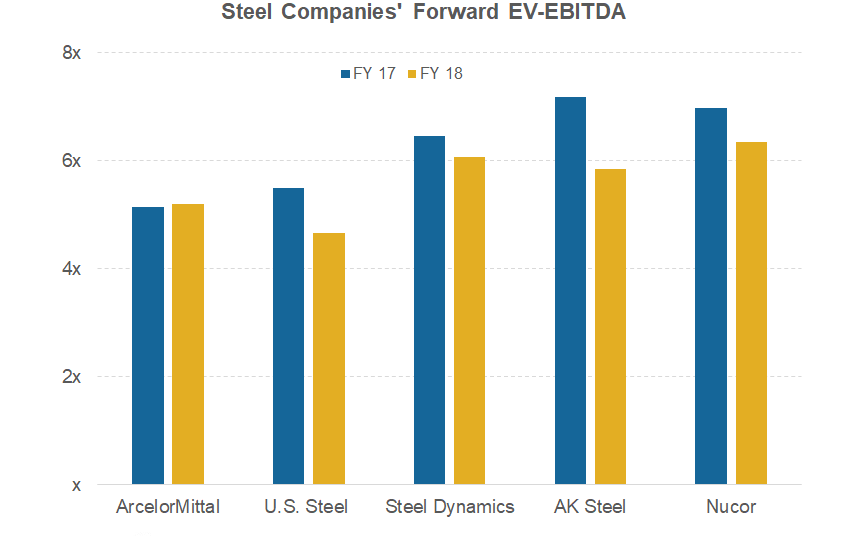 Nucor versus Steel Dynamics Which Is More Expensive?