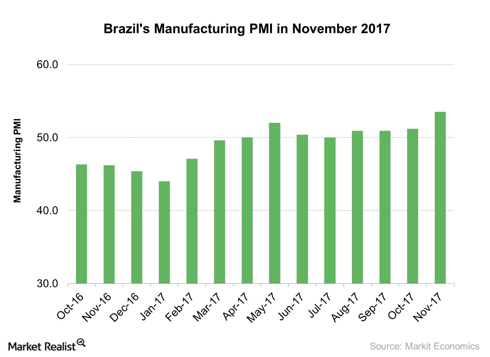 uploads///Brazils Manufacturing PMI in November