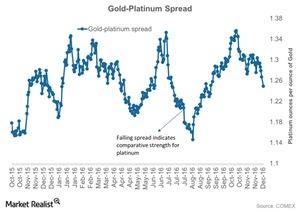 uploads///Gold Platinum Spread