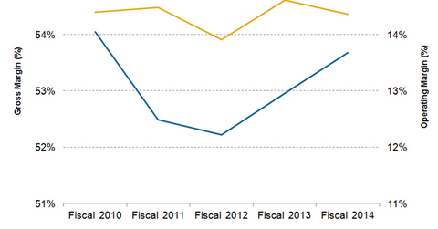uploads///Annual Margins