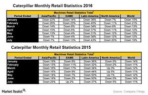 uploads///Caterpillar retail statistics