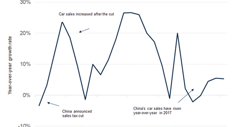 uploads///china auto demand