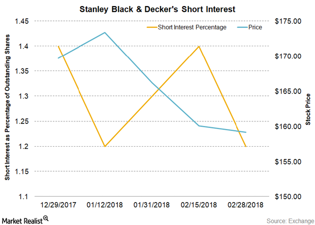 what-short-interest-in-stanley-black-decker-suggests