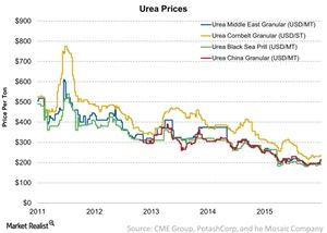 uploads///Urea Prices