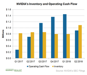 uploads///A_Semiconductors_NVDA_cash flow and inventory Q