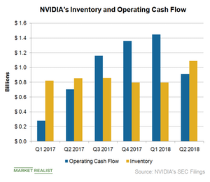 NVIDIA’s Curiously High Inventory Levels