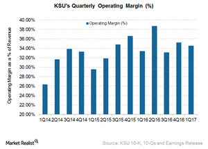 uploads///KSU Operating Margin